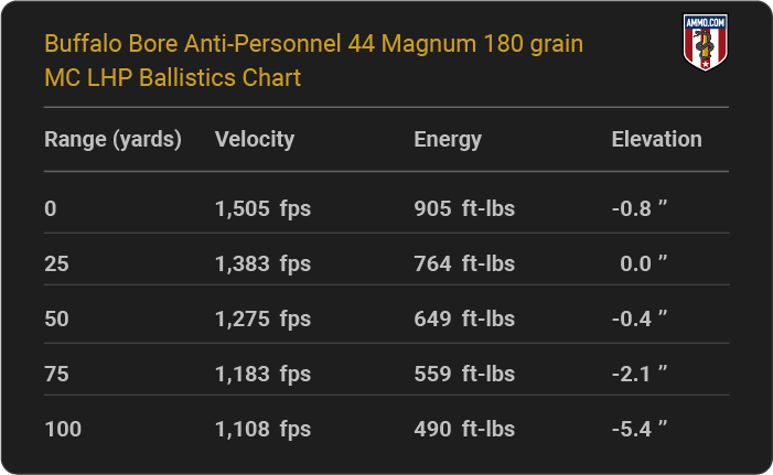 Buffalo Bore Anti-Personnel 44 Magnum 180 grain MC LHP Ballistics table