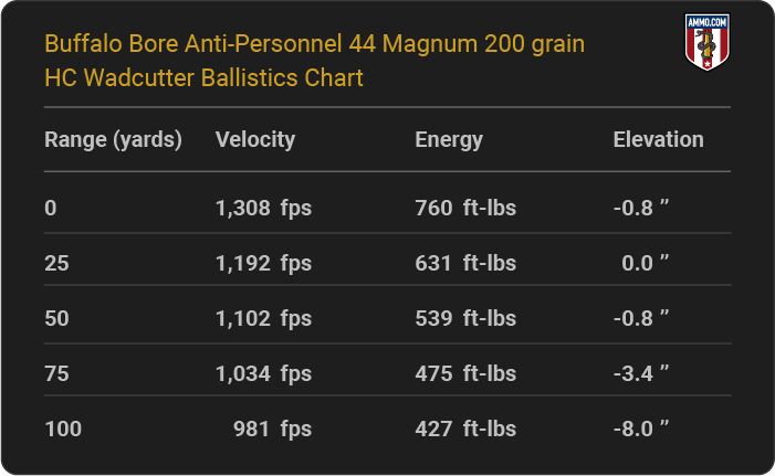 Buffalo Bore Anti-Personnel 44 Magnum 200 grain HC Wadcutter Ballistics table