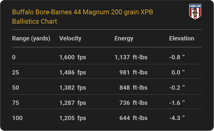 Buffalo Bore-Barnes 44 Magnum 200 grain XPB Ballistics table