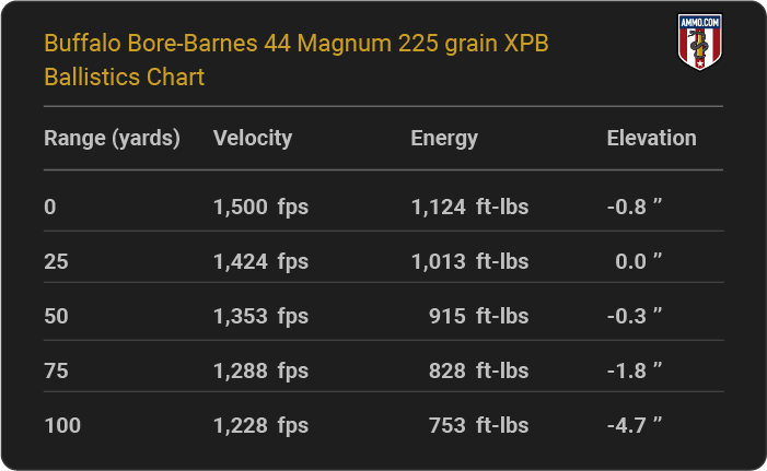 Buffalo Bore-Barnes 44 Magnum 225 grain XPB Ballistics table