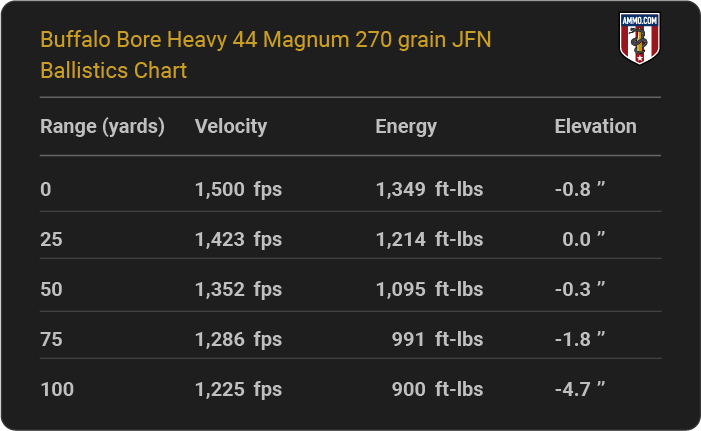 Buffalo Bore Heavy 44 Magnum 270 grain JFN Ballistics table