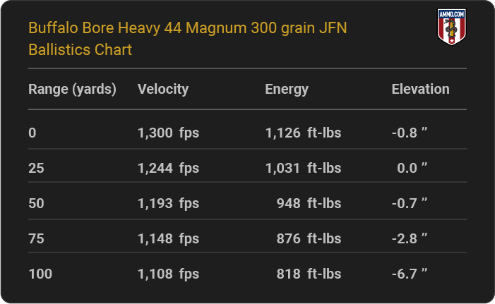 Buffalo Bore Heavy 44 Magnum 300 grain JFN Ballistics table