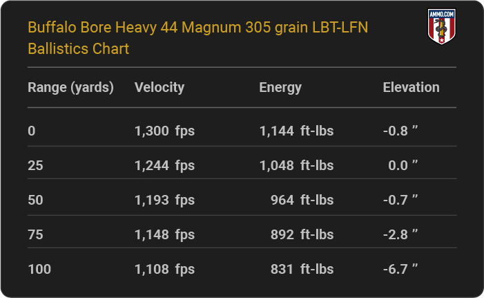 Buffalo Bore Heavy 44 Magnum 305 grain LBT-LFN Ballistics table