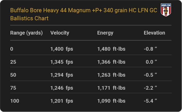 Buffalo Bore Heavy 44 Magnum +P+ 340 grain HC LFN GC Ballistics table