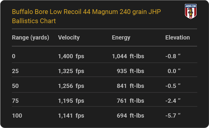 Buffalo Bore Low Recoil 44 Magnum 240 grain JHP Ballistics table