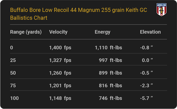 Buffalo Bore Low Recoil 44 Magnum 255 grain Keith GC Ballistics table