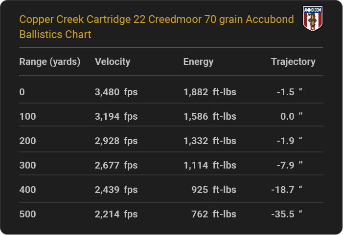 Copper Creek Cartridge 22 Creedmoor 70 grain Accubond Ballistics table