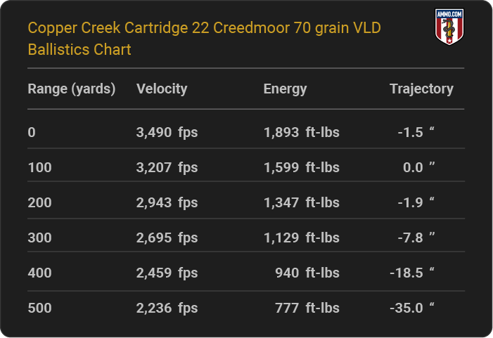 Copper Creek Cartridge 22 Creedmoor 70 grain VLD Ballistics table