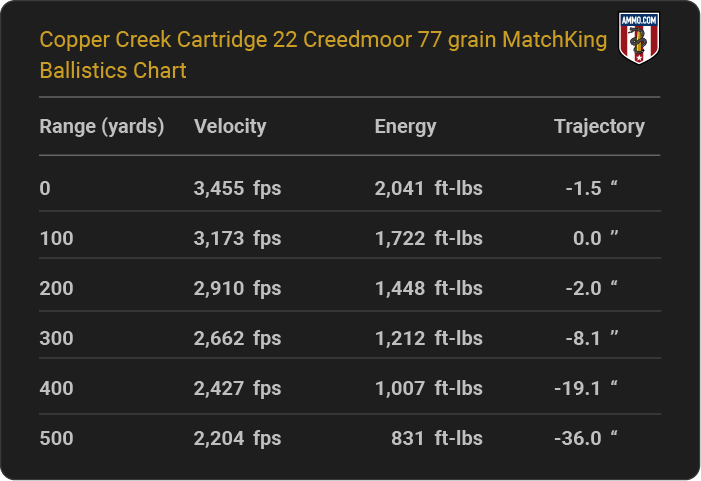 Copper Creek Cartridge 22 Creedmoor 77 grain MatchKing Ballistics table