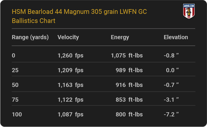 HSM Bearload 44 Magnum 305 grain LWFN GC Ballistics table