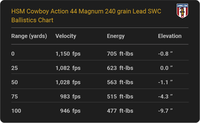 HSM Cowboy Action 44 Magnum 240 grain Lead SWC Ballistics table