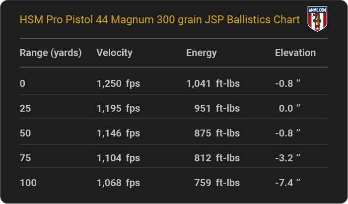 HSM Pro Pistol 44 Magnum 300 grain JSP Ballistics table