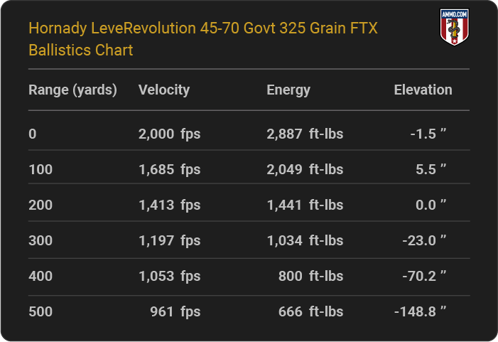 Hornady LeveRevolution 45-70 Govt 325 grain FTX Ballistics table