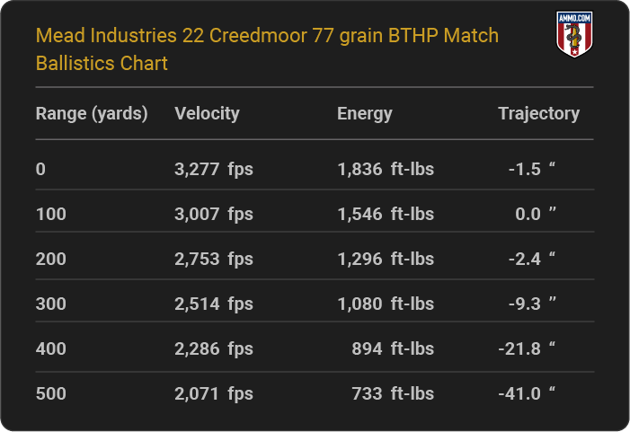 Mead Industries 22 Creedmoor 77 grain BTHP Match Ballistics table