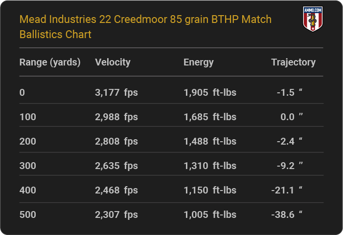 Mead Industries 22 Creedmoor 85 grain BTHP Match Ballistics table