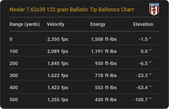 Nosler 7.62x39 123 grain Ballistic Tip Ballistics table