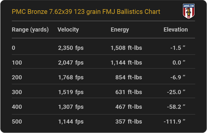 PMC Bronze 7.62x39 123 grain FMJ Ballistics table