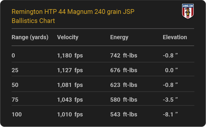 Remington HTP 44 Magnum 240 grain JSP Ballistics table