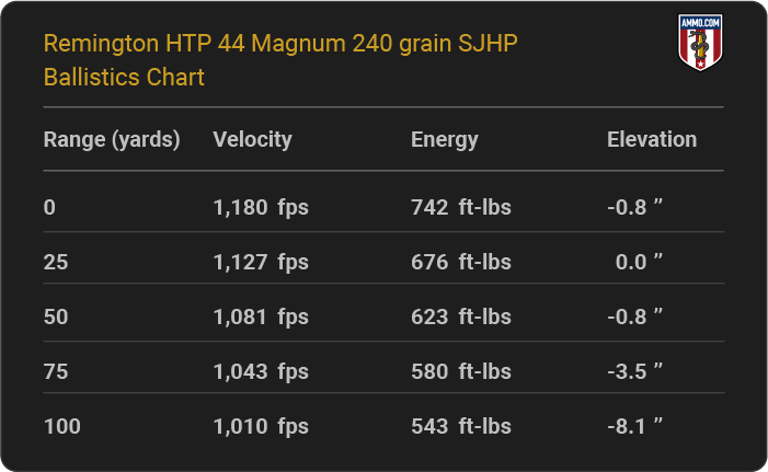 Remington HTP 44 Magnum 240 grain SJHP Ballistics table