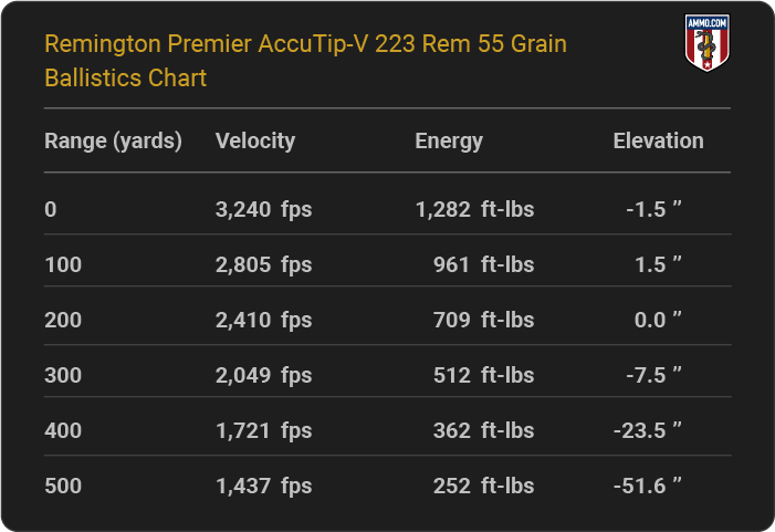 Remington Premier AccuTip-V 223 Rem 55 grain Ballistics table