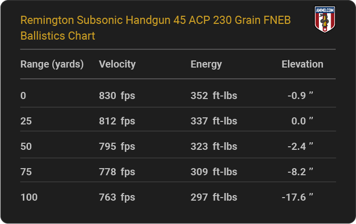 Remington Subsonic Handgun 45 ACP 230 grain FNEB Ballistics table