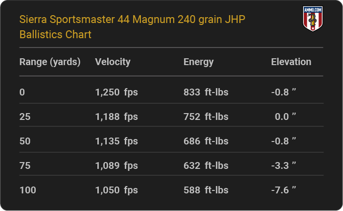 Sierra Sportsmaster 44 Magnum 240 grain JHP Ballistics table