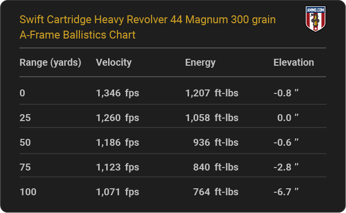 Swift Cartridge Heavy Revolver 44 Magnum 300 grain A-Frame Ballistics table