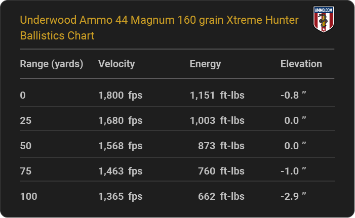 Underwood Ammo 44 Magnum 160 grain Xtreme Hunter Ballistics table