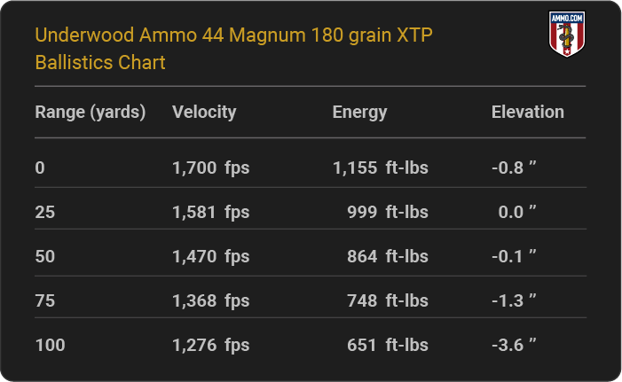 Underwood Ammo 44 Magnum 180 grain XTP Ballistics table