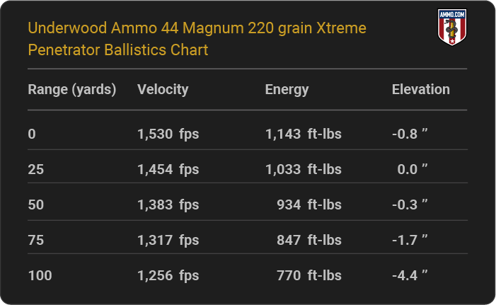 Underwood Ammo 44 Magnum 220 grain Xtreme Penetrator Ballistics table