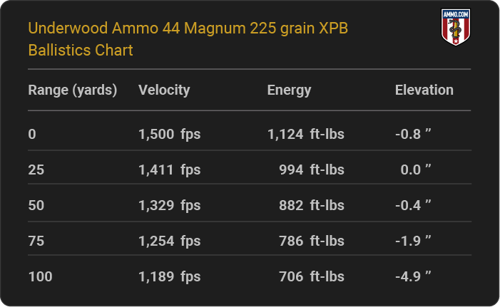 Underwood Ammo 44 Magnum 225 grain XPB Ballistics table