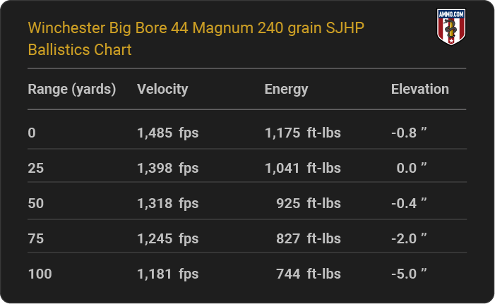 Winchester Big Bore 44 Magnum 240 grain SJHP Ballistics table