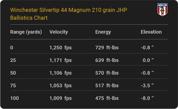 Winchester Silvertip 44 Magnum 210 grain JHP Ballistics table