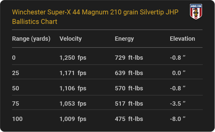 Winchester Super-X 44 Magnum 210 grain Silvertip JHP Ballistics table