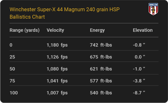 Winchester Super-X 44 Magnum 240 grain HSP Ballistics table