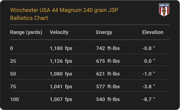 Winchester USA 44 Magnum 240 grain JSP Ballistics table