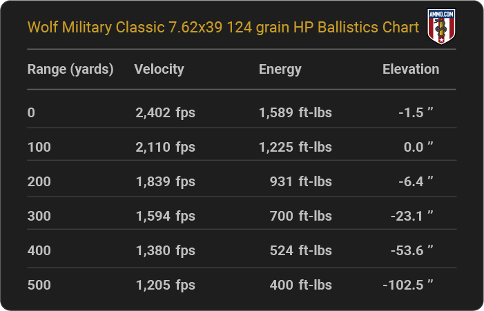 Wolf Military Classic 7.62x39 124 grain HP Ballistics table