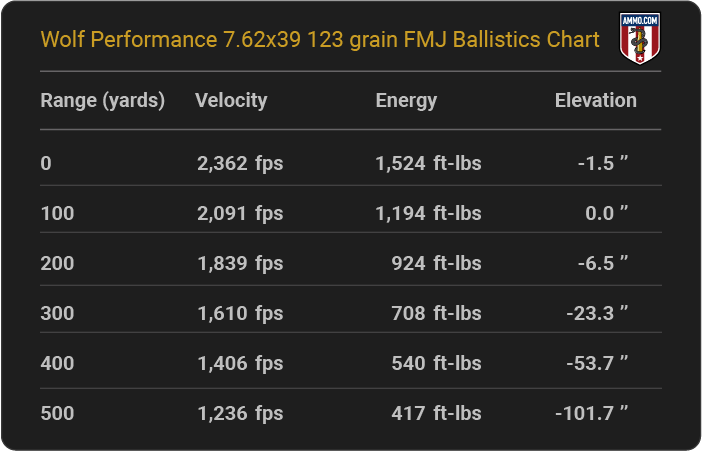 Wolf Performance 7.62x39 123 grain FMJ Ballistics table