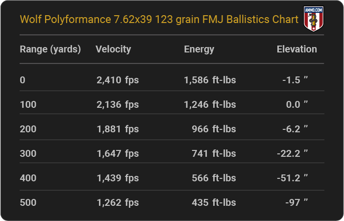 Wolf Polyformance 7.62x39 123 grain FMJ Ballistics table