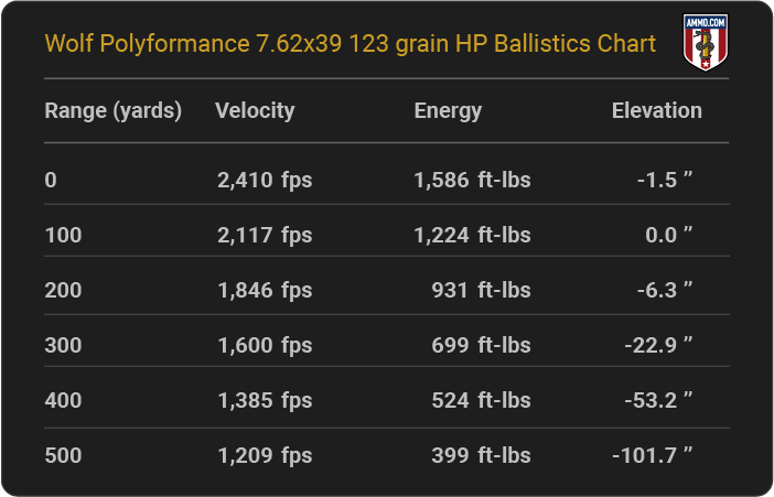 Wolf Polyformance 7.62x39 123 grain HP Ballistics table