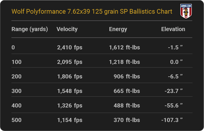 Wolf Polyformance 7.62x39 125 grain SP Ballistics table