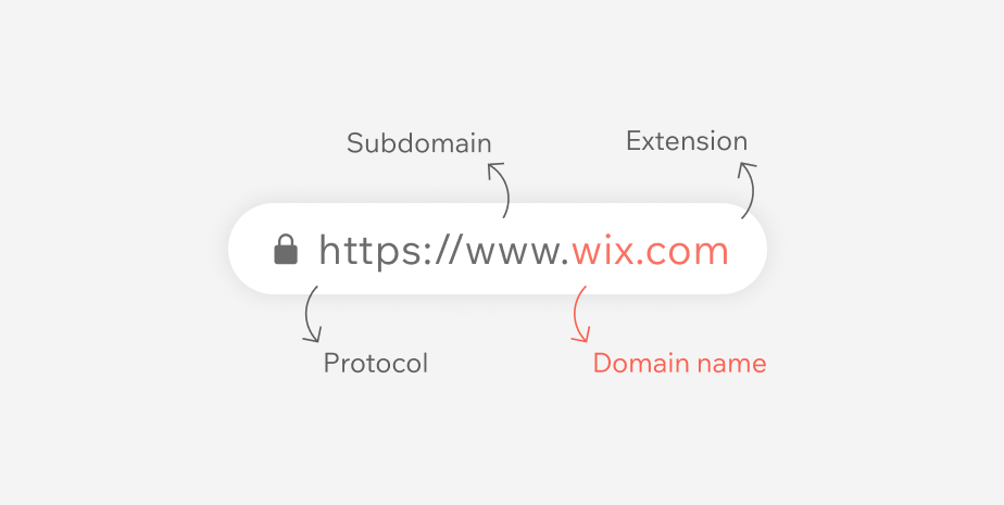 Uma imagem mostrando as diferentes partes que compõem o endereço web completo de um site. O nome de domínio wix.com está destacado/