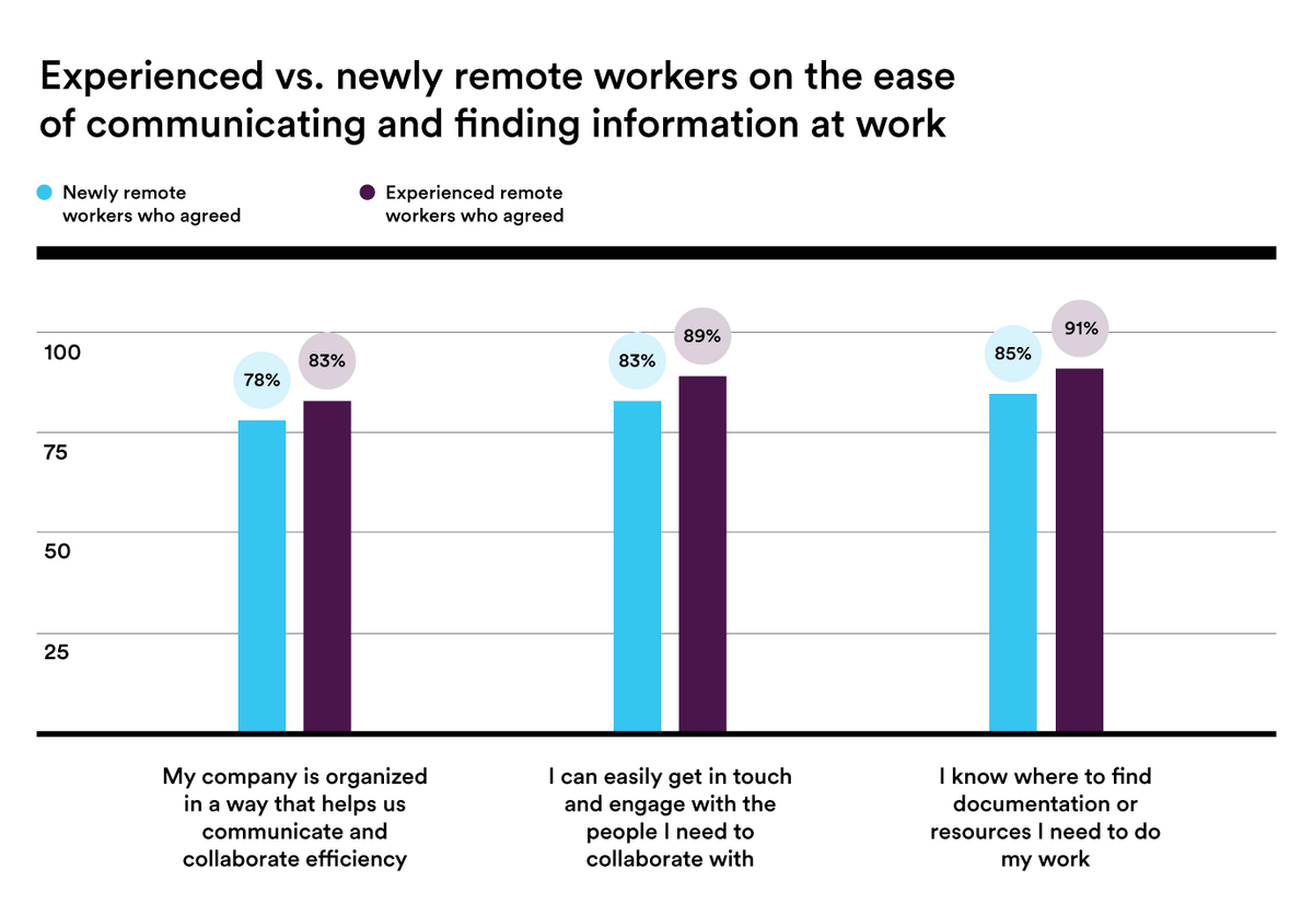 Bar chart showing how newly and experienced remote workers feel about communication and finding information for work.