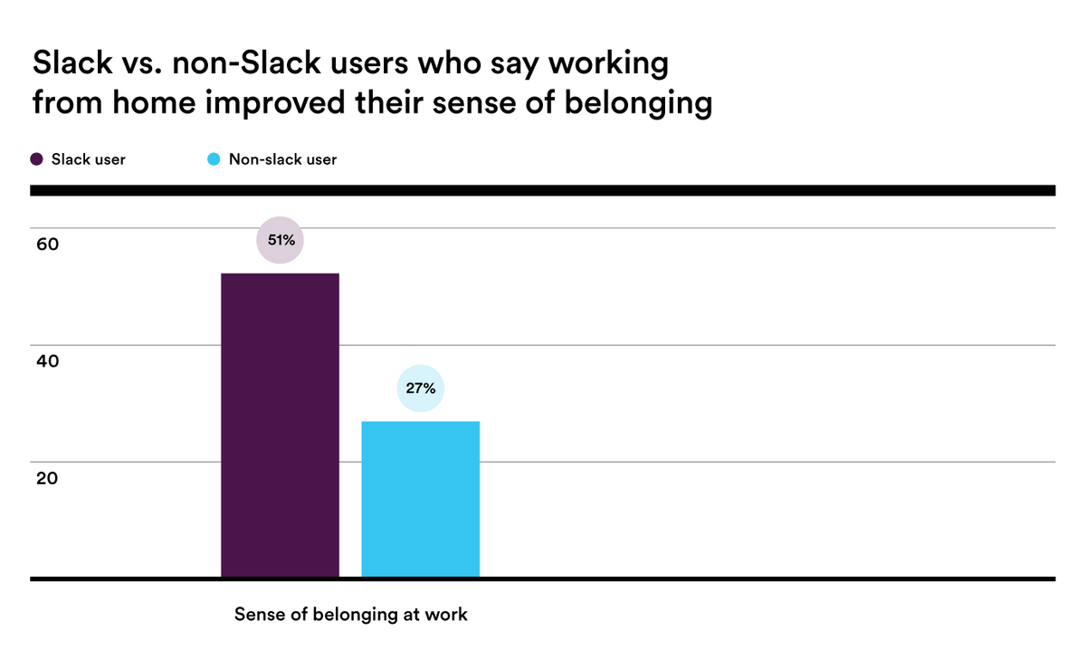 Bar chart showing that Slack users feel a higher sense of belonging than non-Slack users when working from home.