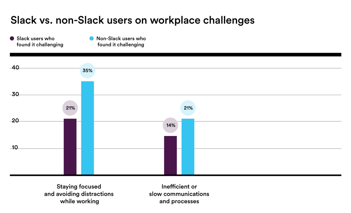 Bar chart showing that non-Slack users find communication and staying focused more challenging than Slack users when working remotely.