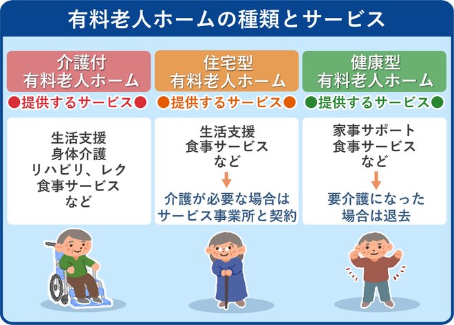 有料老人ホームの種類とサービス