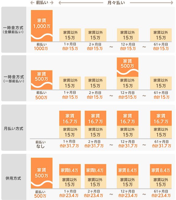 一時金方式、月払方式、併用方式の違い