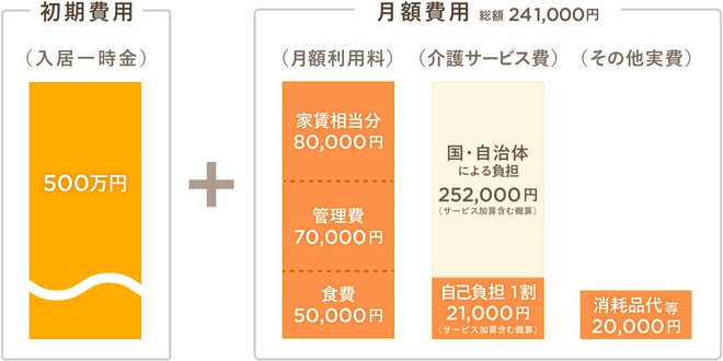 介護付き有料老人ホーム・費用の内訳