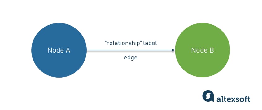 Nodes and Edges in Knowledge Graphs