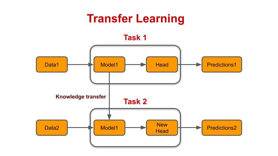 one of the machine-learning techniques